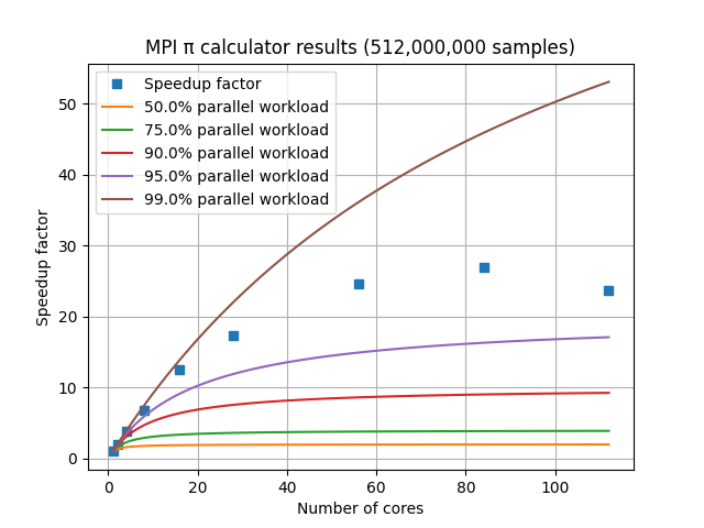 /hpc-intro/MPI%20speedup%20factors%20on%20an%208-core%20laptop